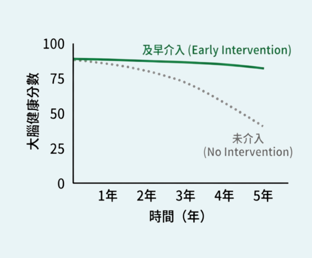 Brain Degeneration Trend Tracking