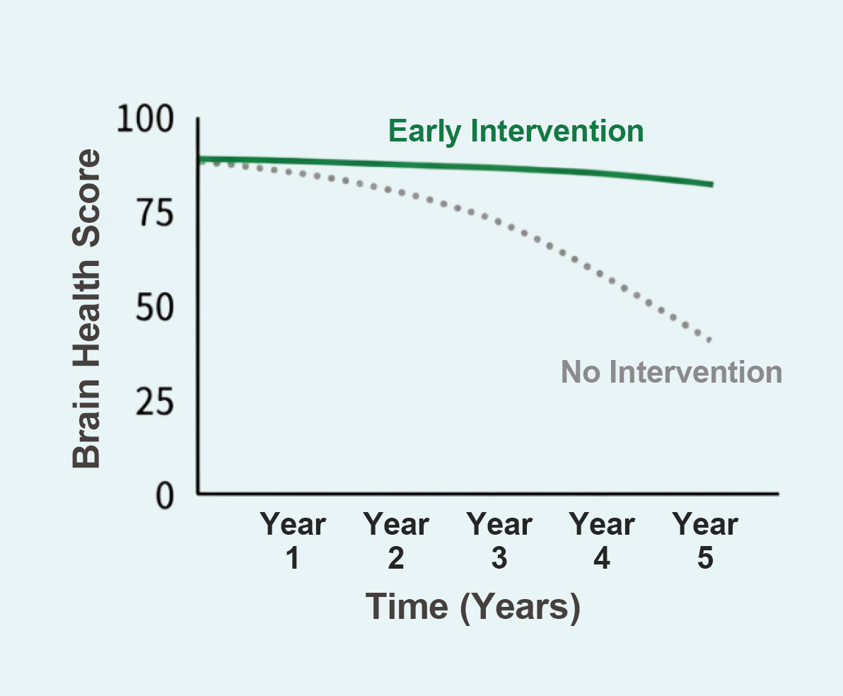 Brain Degeneration Trend Tracking