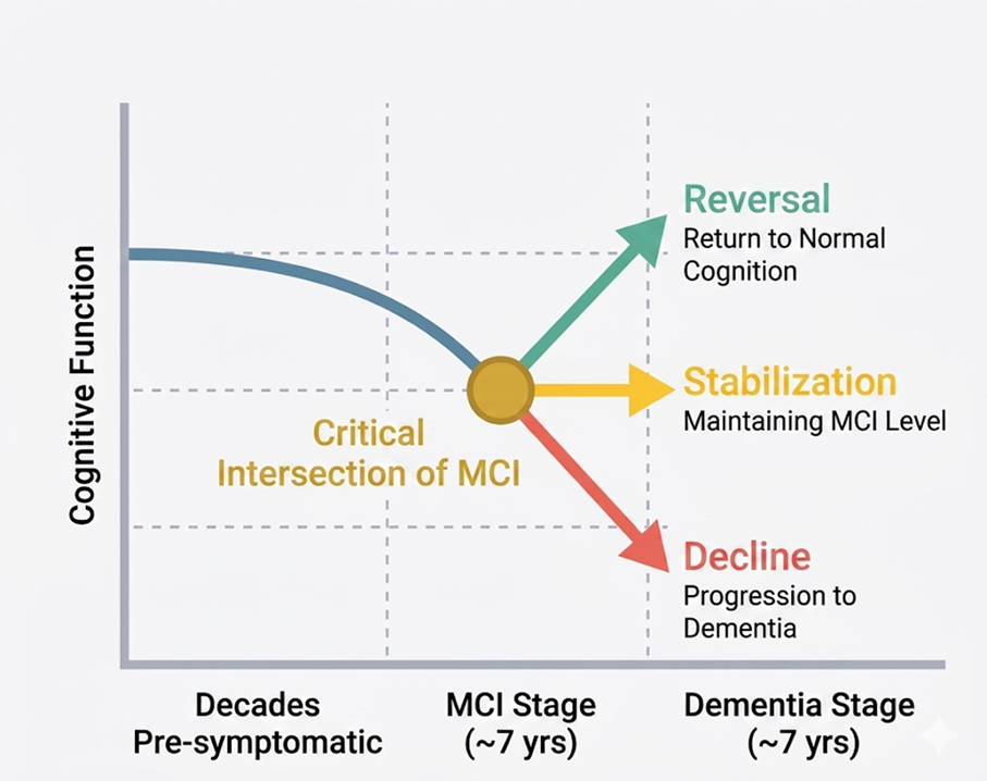 Cognitive health trajectory and golden watershed chart
